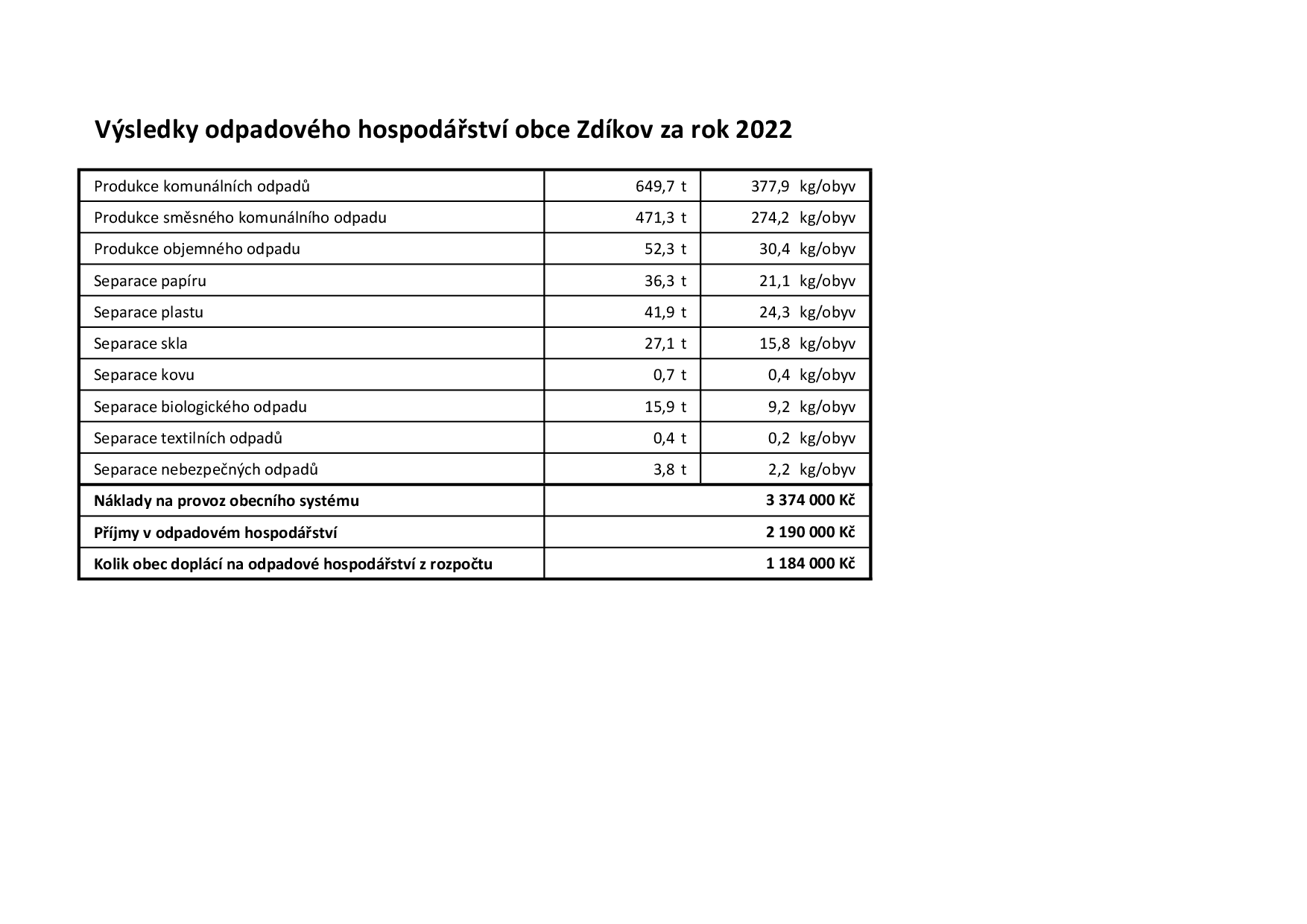 Výsledky odpadového hospodářství obce Zdíkov za rok 2022